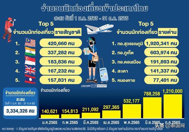 取代印度人 马来游客成泰国2022年前7个月旅游主力军 Tnaot