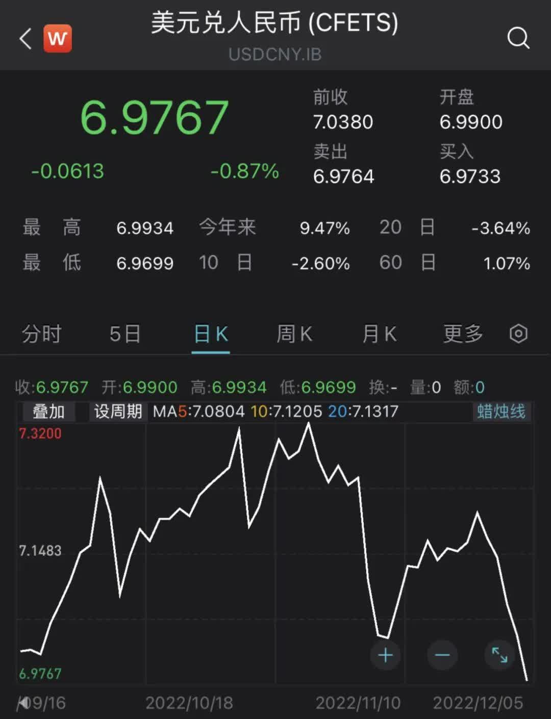 重回“6”时代！美元对人民币汇率暴跌！_【环球博讯】